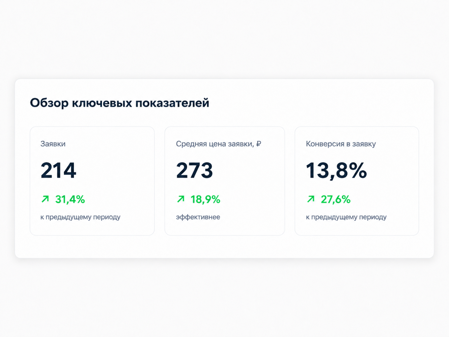 Обзор ключевых показателей проекта