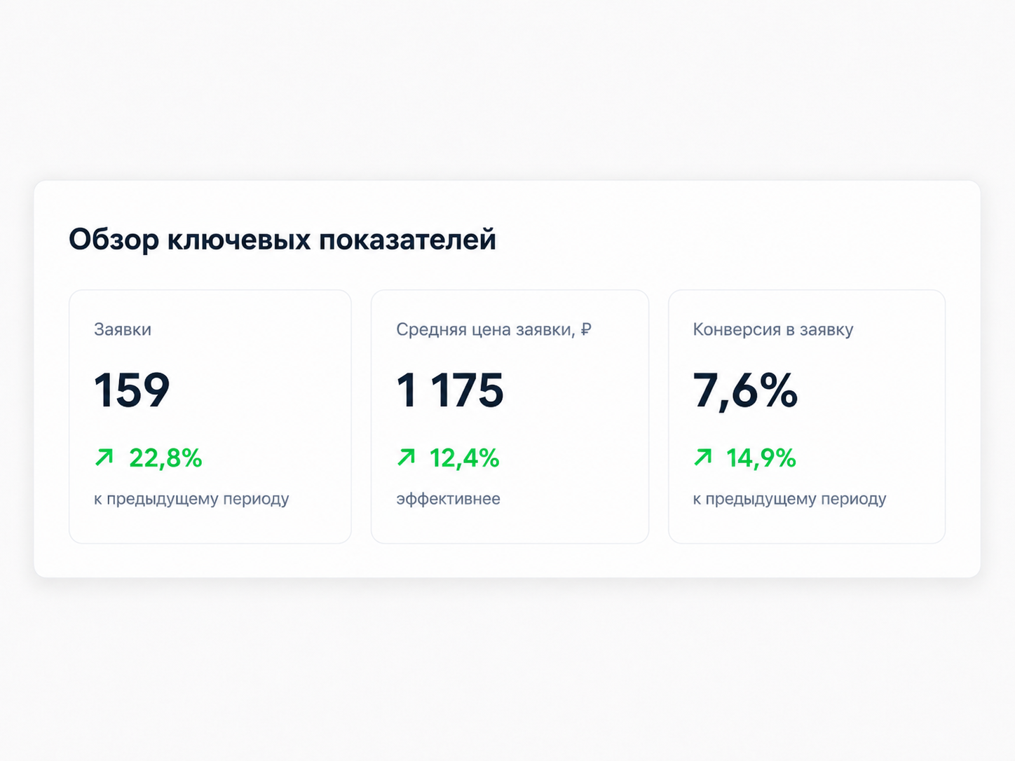 Обзор ключевых показателей проекта