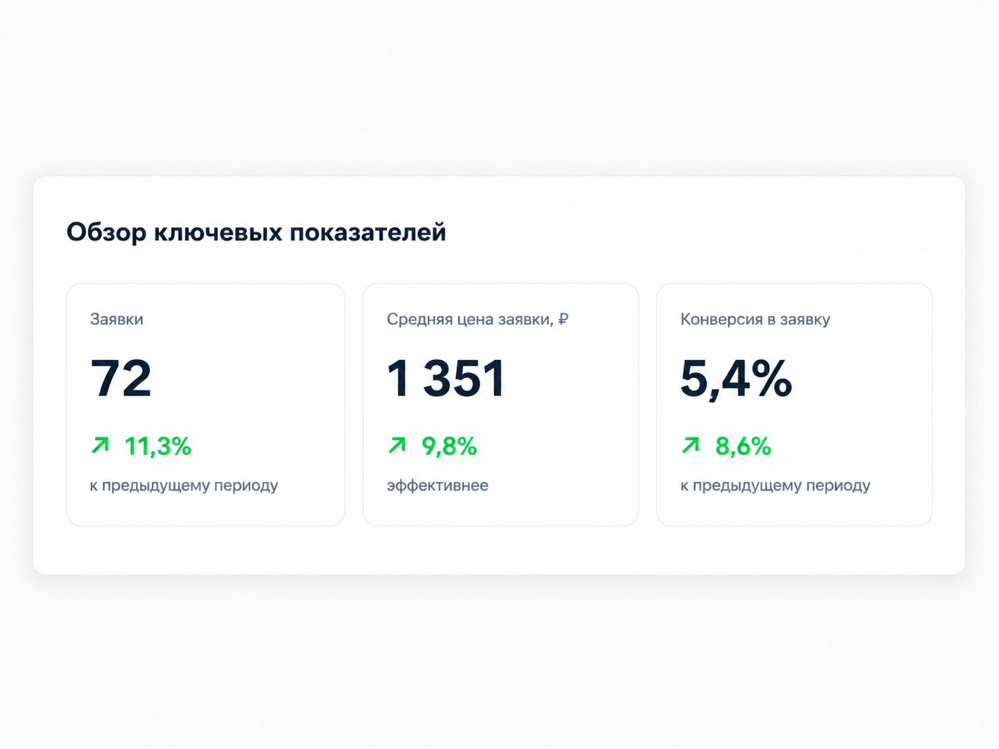 Обзор ключевых показателей проекта