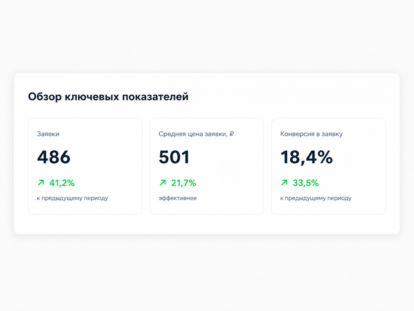 Обзор ключевых показателей проекта